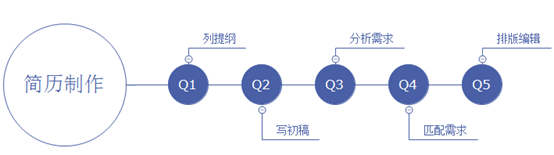 怎样写好求职简历？（如何写求职简历范文）