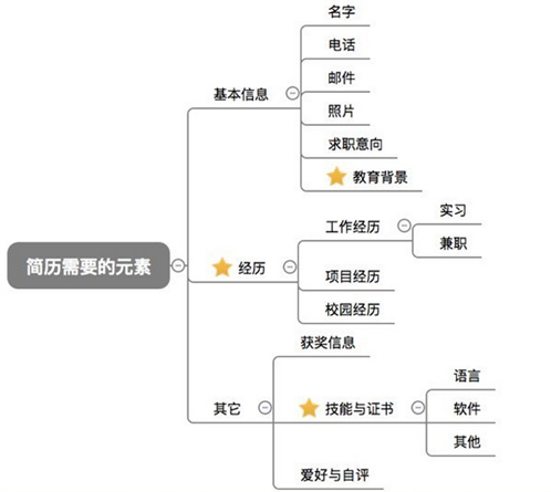 怎样写好求职简历？（如何写求职简历范文）