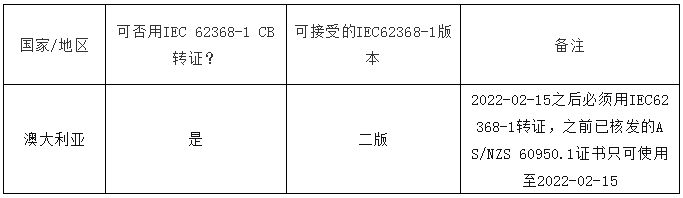 2021年全球62368-1准入概况内容及查询（2021年全球经济增长反弹至）