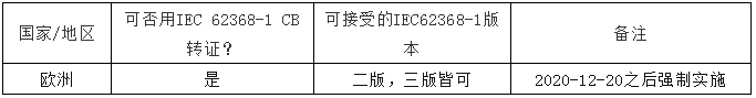 2021年全球62368-1准入概况内容及查询（2021年全球经济增长反弹至）