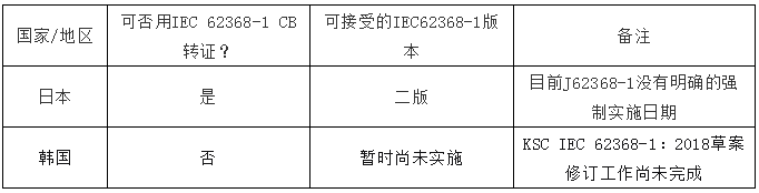 2021年全球62368-1准入概况内容及查询（2021年全球经济增长反弹至）