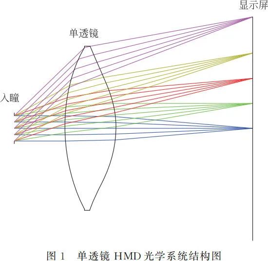 大视场虚拟现实光学系统设计（光素虚拟机）