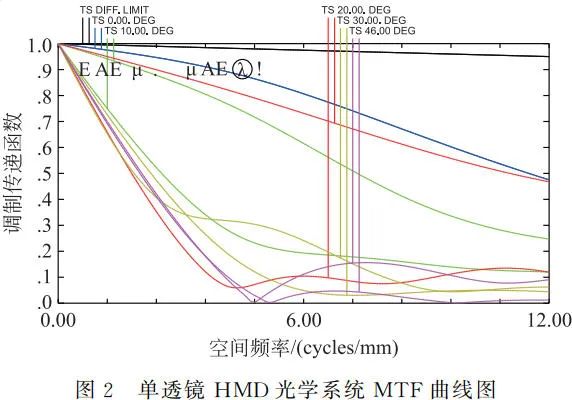 大视场虚拟现实光学系统设计（光素虚拟机）