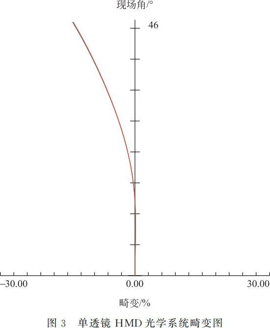大视场虚拟现实光学系统设计（光素虚拟机）