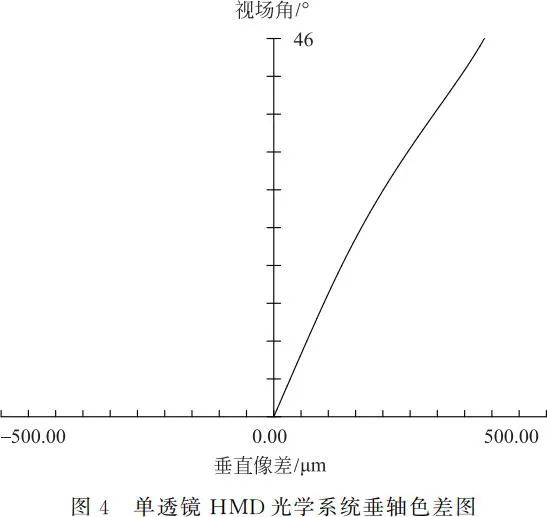 大视场虚拟现实光学系统设计（光素虚拟机）