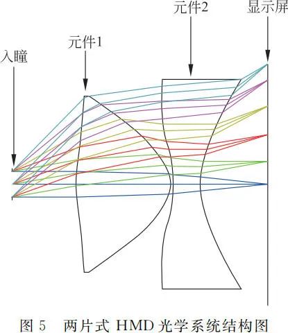 大视场虚拟现实光学系统设计（光素虚拟机）