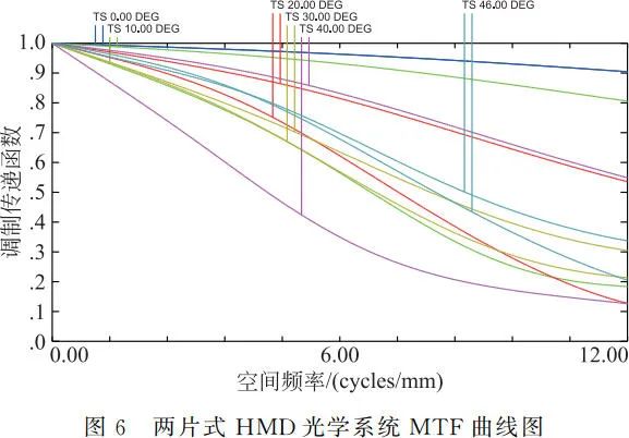 大视场虚拟现实光学系统设计（光素虚拟机）
