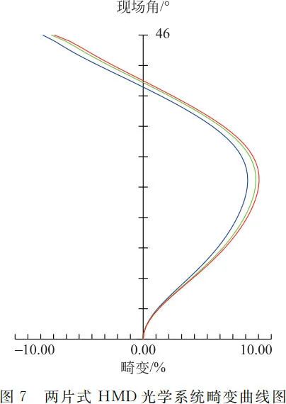 大视场虚拟现实光学系统设计（光素虚拟机）