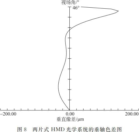 大视场虚拟现实光学系统设计（光素虚拟机）