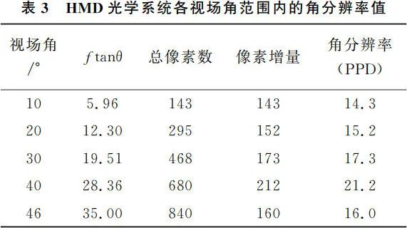 大视场虚拟现实光学系统设计（光素虚拟机）