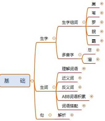 部编版四年级语文《现代诗二首》思维导图-现代诗二首的思维导图怎么写好