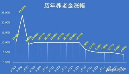 5月10日，养老金调整通知何时公布？过去18年的养老金涨幅是多少-2018年养老基数是多少