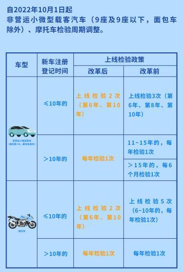 公安部：10月1日起车辆检验周期有调整 私家车10年内仅需检2次-十月一号可以年审吗