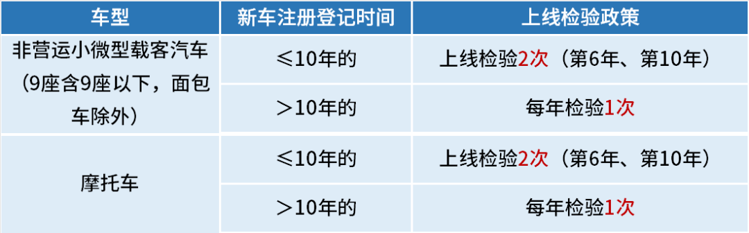 新车6年免检，为什么还会显示逾期未检测？-车辆6年免检标志领取显示年审超90天