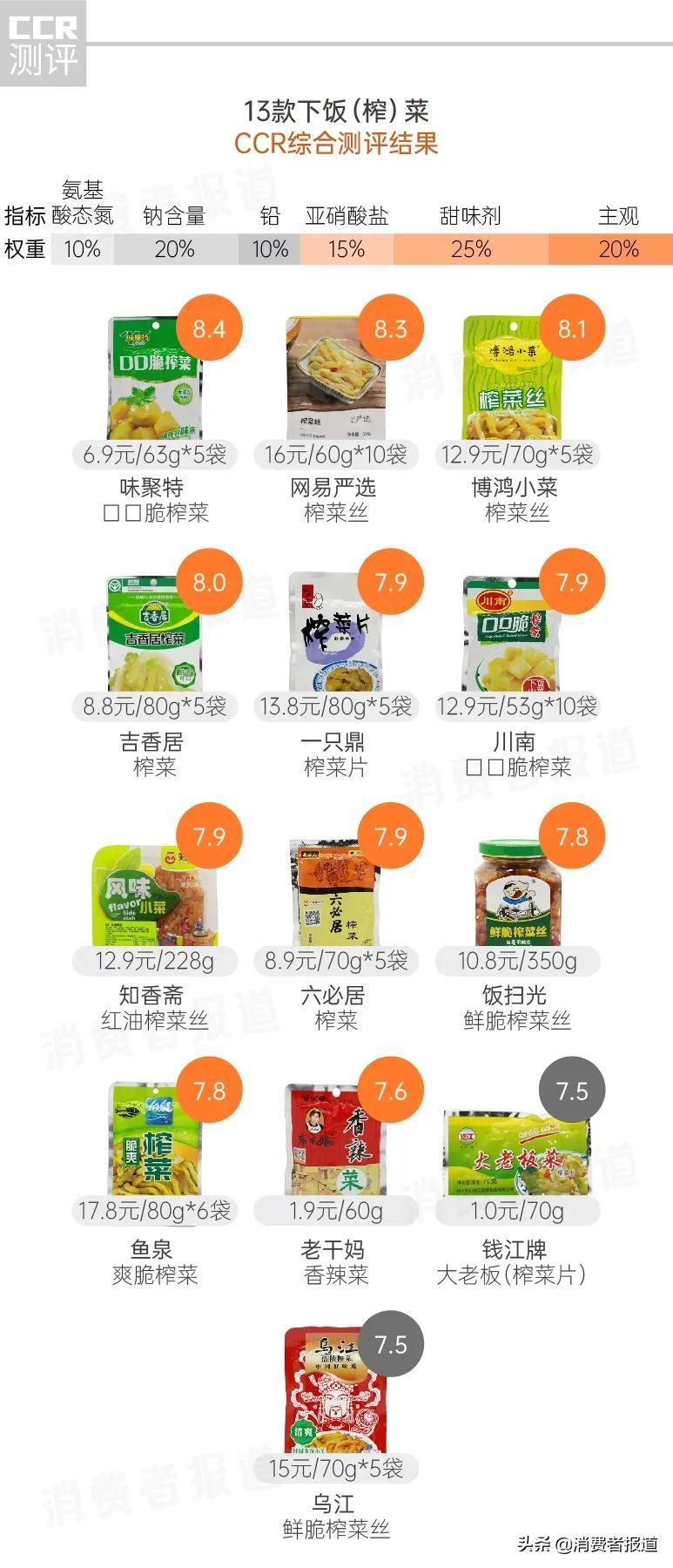 13款榨菜对比测评：乌江、钱江牌排名“垫底”，有2款让人意外（乌江榨菜不好吃了）