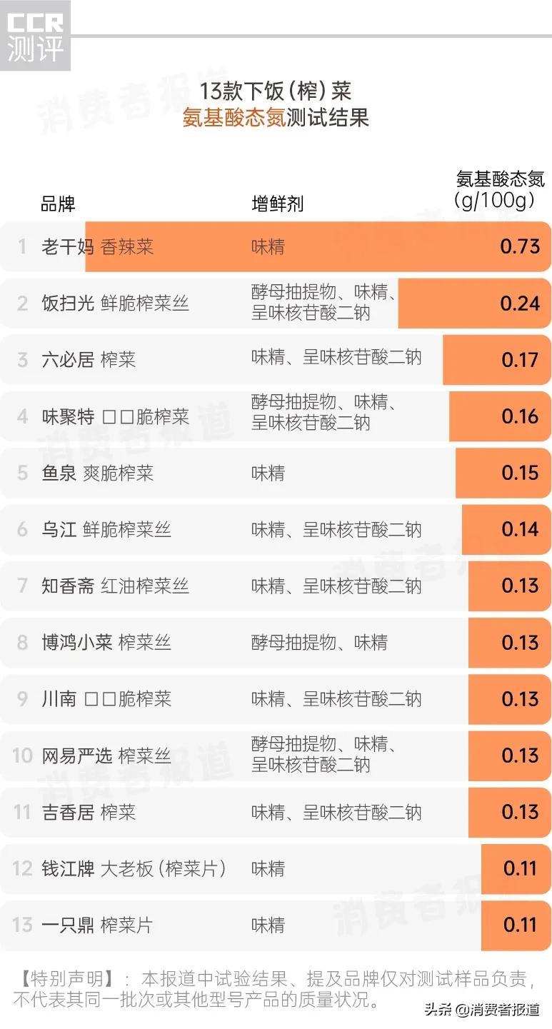 13款榨菜对比测评：乌江、钱江牌排名“垫底”，有2款让人意外（乌江榨菜不好吃了）