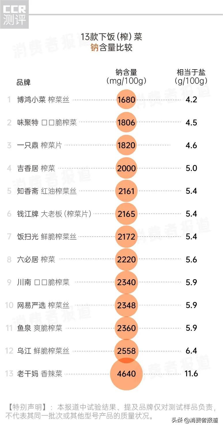 13款榨菜对比测评：乌江、钱江牌排名“垫底”，有2款让人意外（乌江榨菜不好吃了）