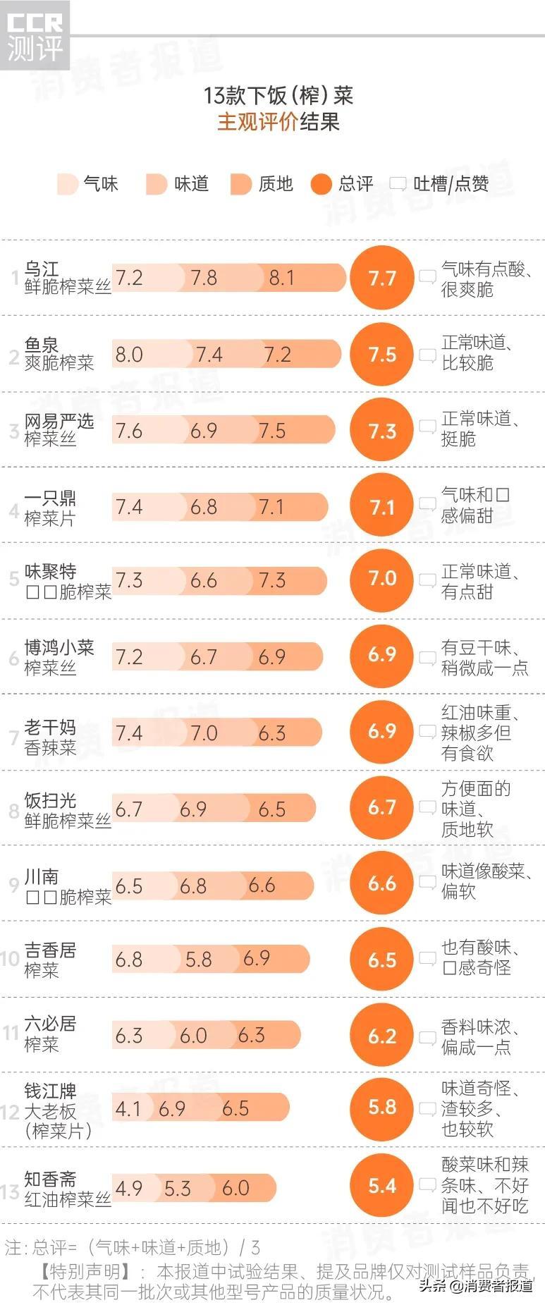 13款榨菜对比测评：乌江、钱江牌排名“垫底”，有2款让人意外（乌江榨菜不好吃了）