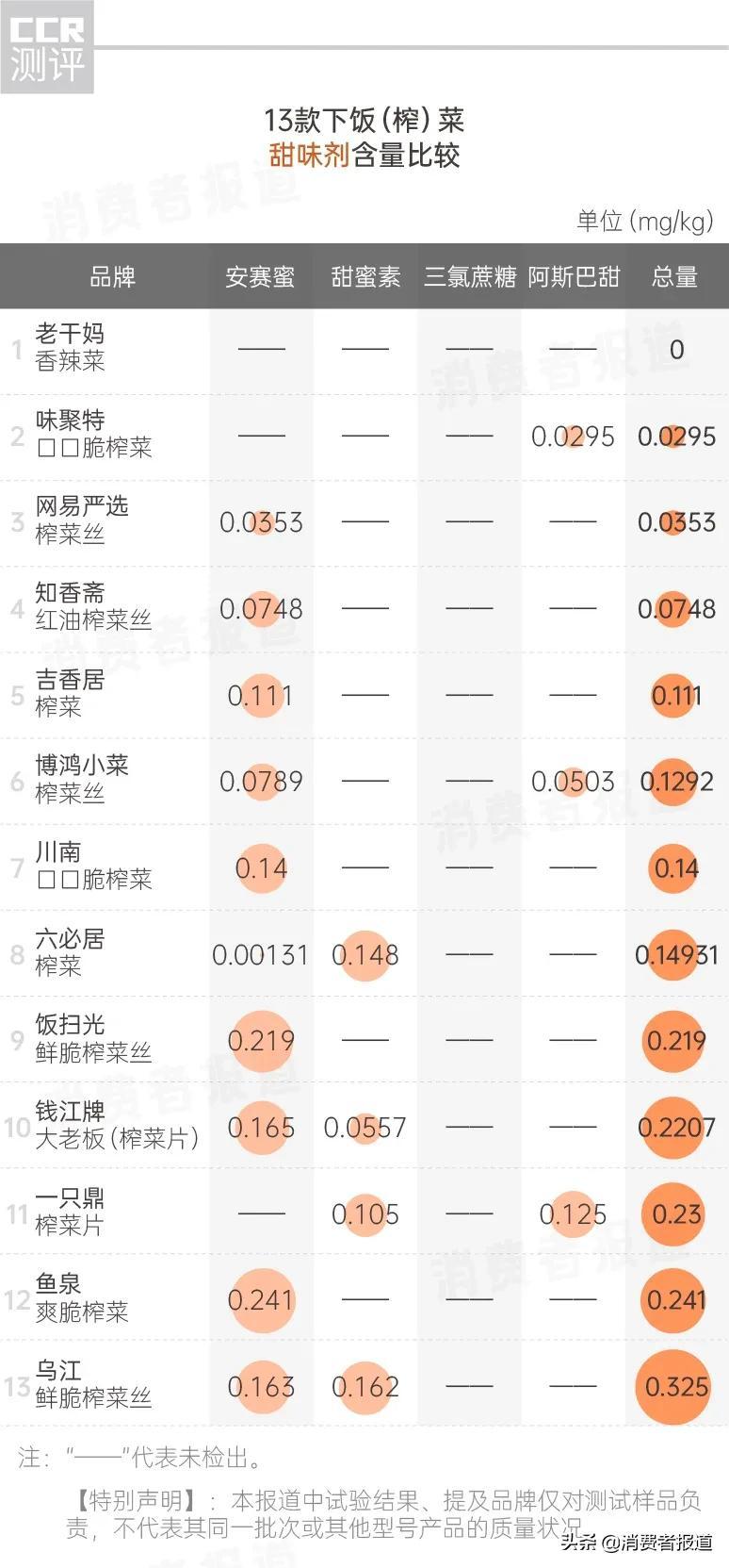 13款榨菜对比测评：乌江、钱江牌排名“垫底”，有2款让人意外（乌江榨菜不好吃了）