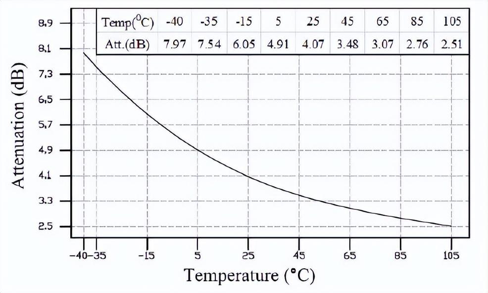 电子产品设计要留余量，为何还要加衰减器？来看看几种衰减器作用（衰减器的主要用途是）