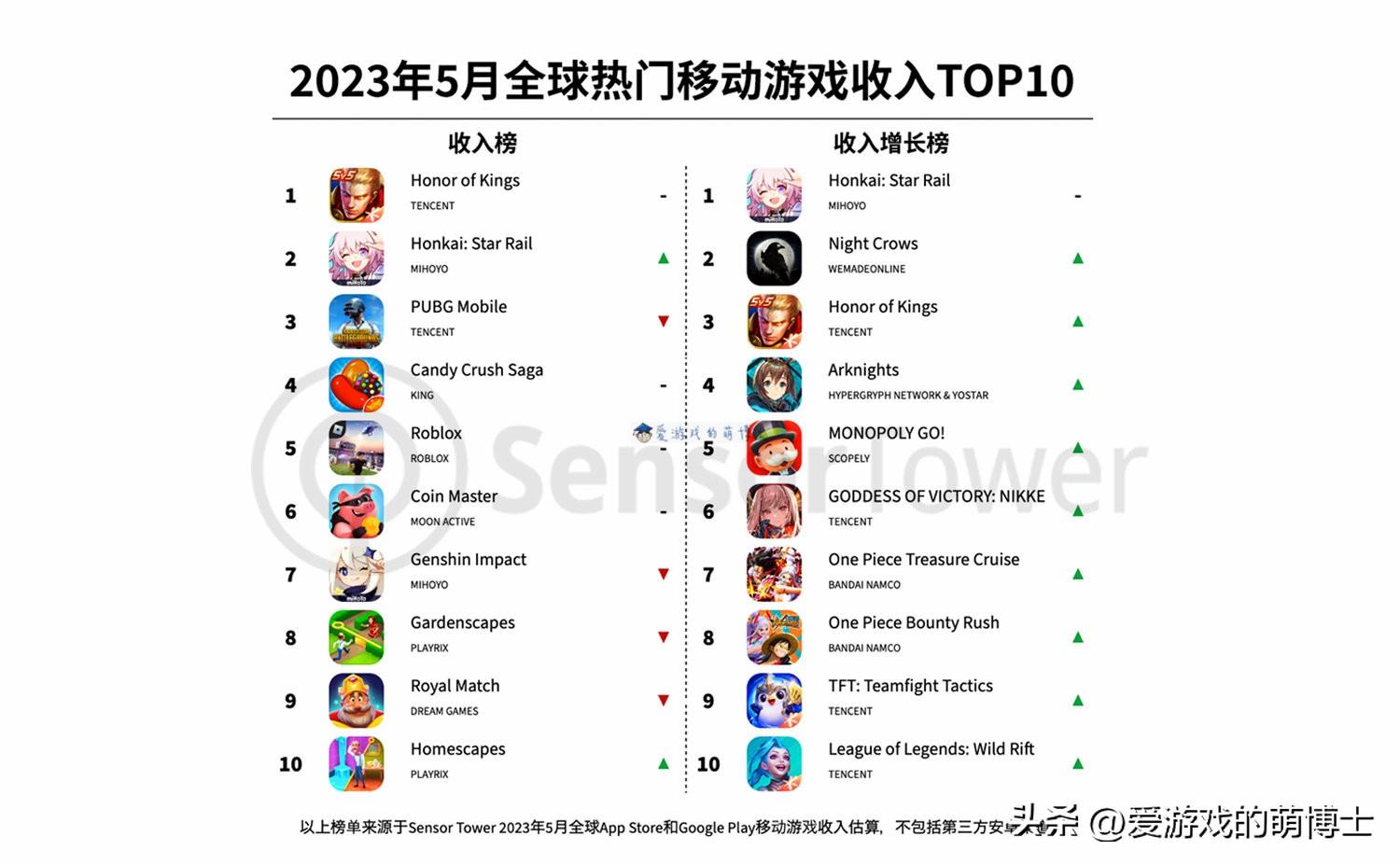 《崩坏：星穹铁道》位居第二，2023年5月全球手游畅销榜简评-崩坏星穹铁道预约礼包
