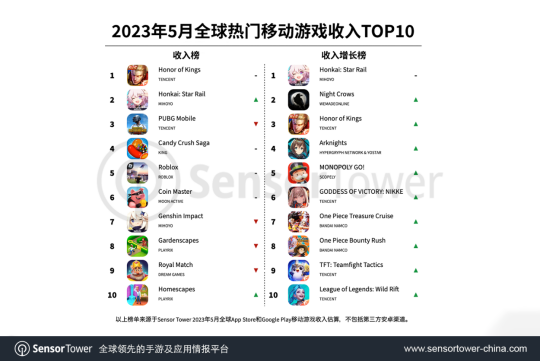 《原神》跌出前五，《星穹铁道》却赚到手软，服务器都被氪爆？-星穹铁道银狼配队