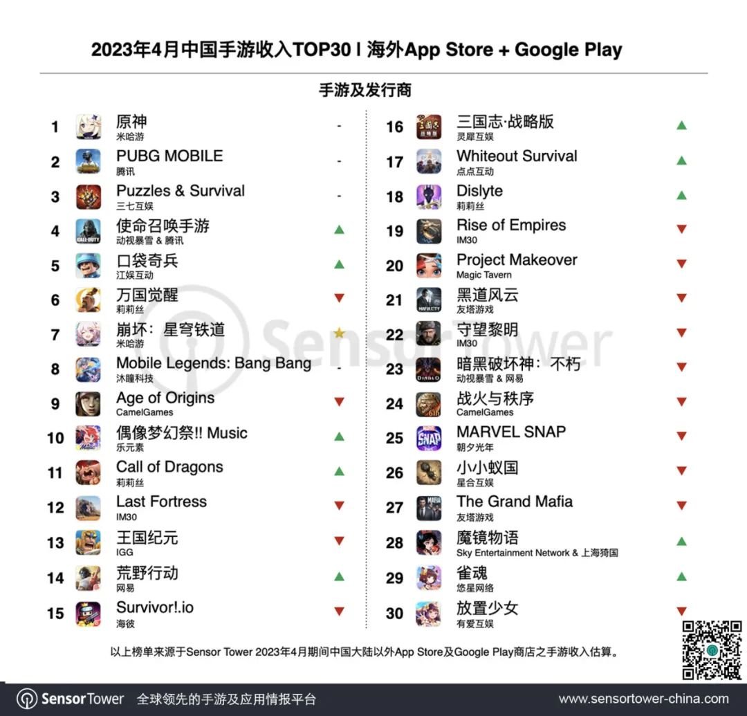 Sensor Tower：米哈游《崩坏：星穹铁道》空降增长榜榜首 登顶出海手游下载榜-《崩坏:星穹铁道》官方