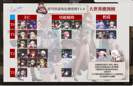 崩坏：星穹铁道V1.0版本角色强度榜！合理分配资源-崩坏星穹铁道是什么类型游戏