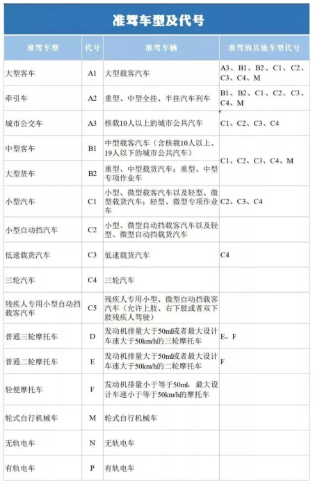 驾驶证有哪些等级？C6能开什么车，考C6需要什么条件？-c6驾照好考吗