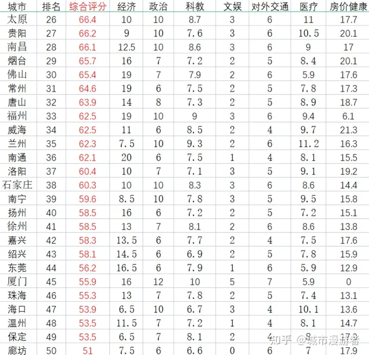 中国宜居50城（三）：50城综合排名，北京与上海，北方与南方（中国宜居城市榜最新排名）