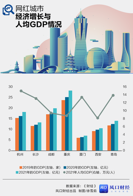 七座网红城市，谁是宜居第一城？（5大网红城市）