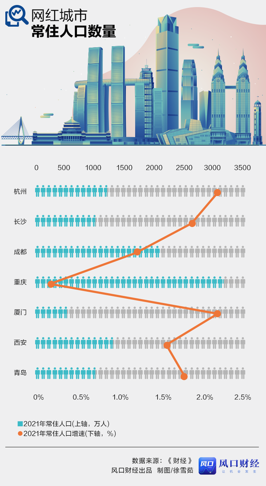 七座网红城市，谁是宜居第一城？（5大网红城市）