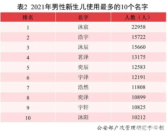 2021中国新生儿爆款名字出炉！-2021中国新生儿爆款名字出炉一