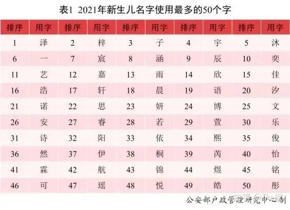 2021新生儿爆款名字出炉！重复率最高的竟是这2个字！-新生儿最热门名字2022