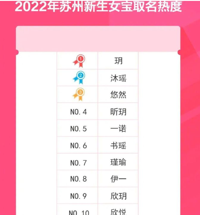 多地公布新生儿爆款姓名，“一诺”再次霸榜，男宝父母超爱这个字-2018新生儿姓名排行榜最新