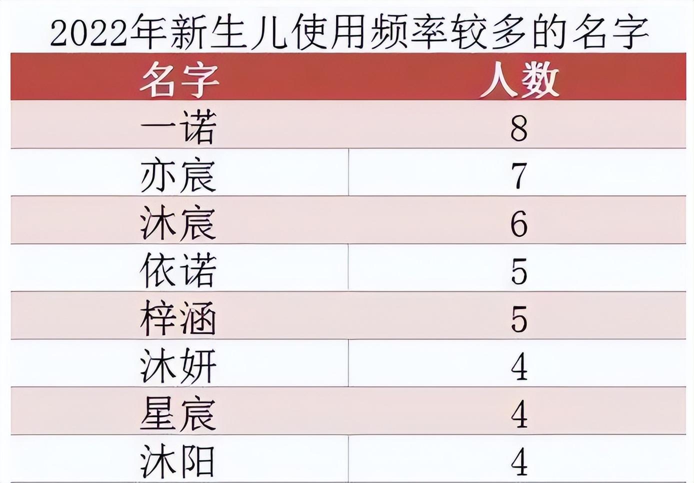 多地公布新生儿爆款姓名，“一诺”再次霸榜，男宝父母超爱这个字-2018新生儿姓名排行榜最新