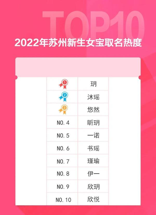 2022年苏州新生儿“爆款”名字出炉！最火的是→-苏州新生儿上户口时间限制