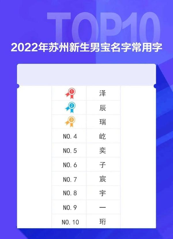 2022年苏州新生儿“爆款”名字出炉！最火的是→-苏州新生儿上户口时间限制