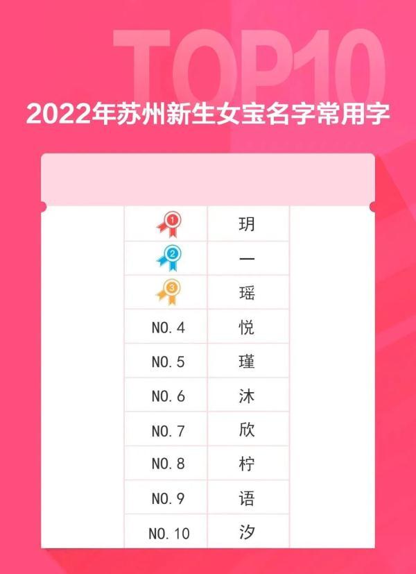2022年苏州新生儿“爆款”名字出炉！最火的是→-苏州新生儿上户口时间限制