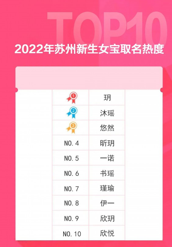 苏州公布22年爆款新生儿名字，90后这一代父母终于放过梓涵子轩了-苏州小孩起名字地方有哪些