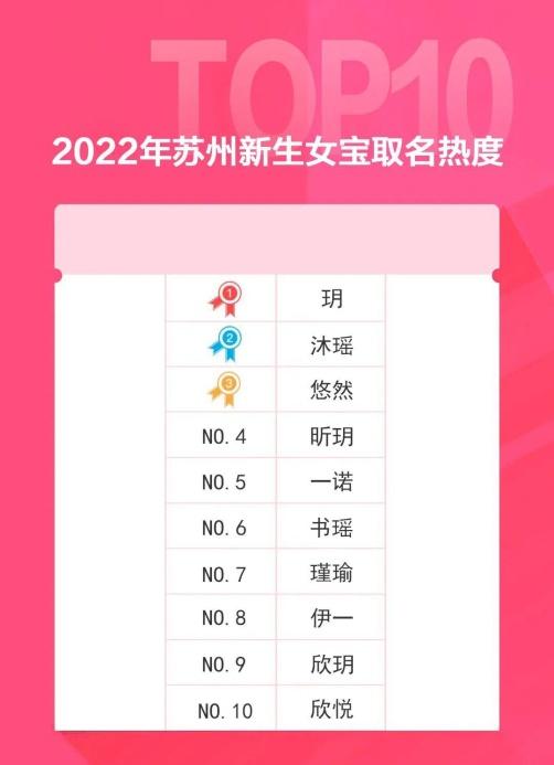2022年新生儿爆款名字出炉，“沐”“玥”大火，“梓萱”风光不再-2022年新出生男宝宝取名免费