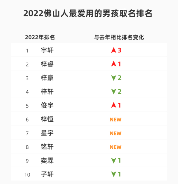 2022年新生儿爆款名字出炉，“沐”“玥”大火，“梓萱”风光不再-2022年新出生男宝宝取名免费