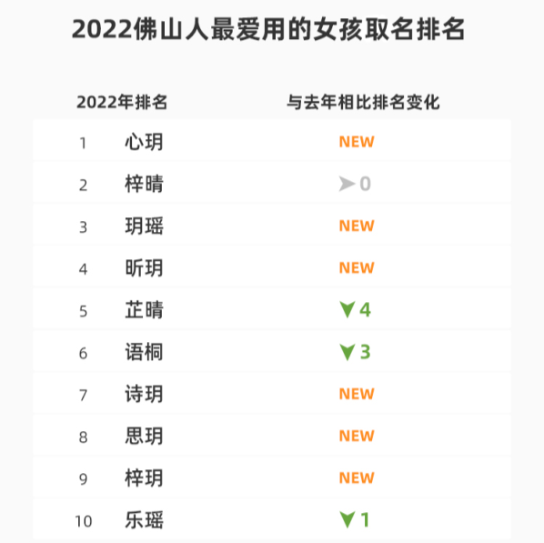 2022年新生儿爆款名字出炉，“沐”“玥”大火，“梓萱”风光不再-2022年新出生男宝宝取名免费