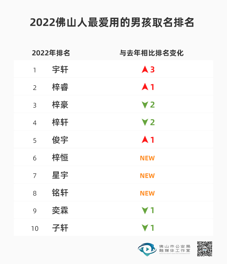 广东一地2022年新生儿爆款名字出炉，排名第一的竟然是…-广东新生儿名字查询网站