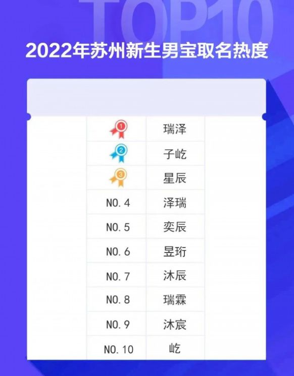 “这届家长是懂听劝的”，2022新生儿爆款名字出炉，梓轩不吃香了-2020新生儿爆款名字出炉梓