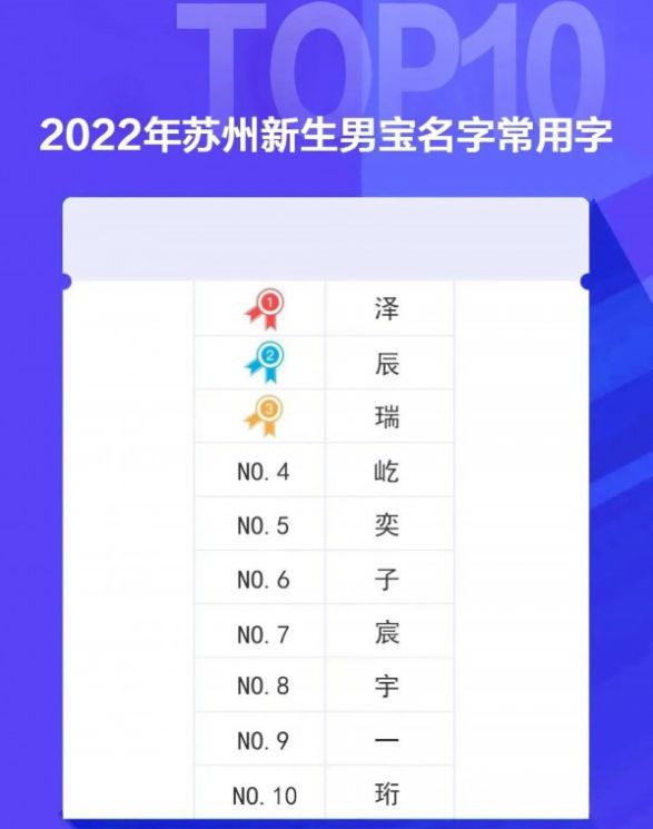 “这届家长是懂听劝的”，2022新生儿爆款名字出炉，梓轩不吃香了-2020新生儿爆款名字出炉梓