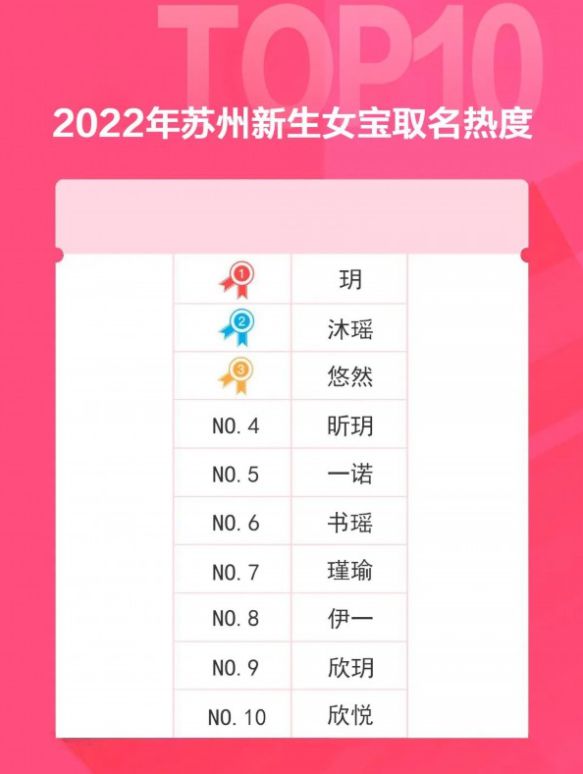 “这届家长是懂听劝的”，2022新生儿爆款名字出炉，梓轩不吃香了-2020新生儿爆款名字出炉梓