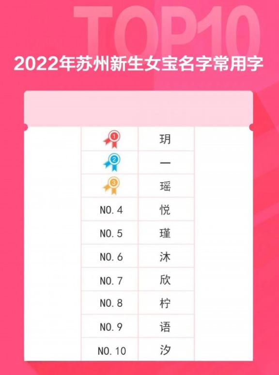 “这届家长是懂听劝的”，2022新生儿爆款名字出炉，梓轩不吃香了-2020新生儿爆款名字出炉梓