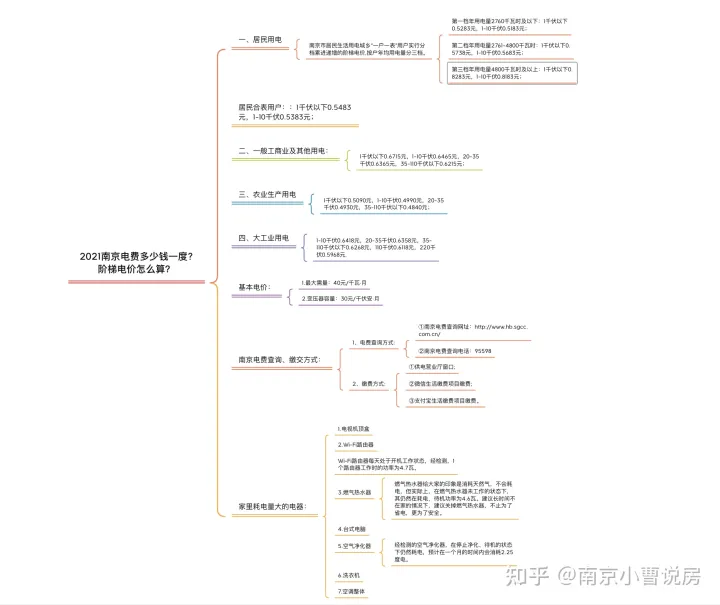 2021南京电费多少钱一度?阶梯电价怎么算？（南京最新电费多少钱一度啊）
