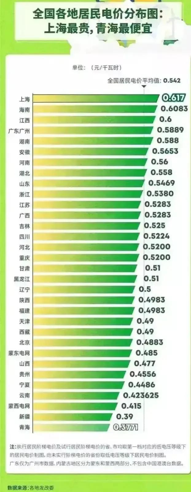 ​6月1日起执行新电价，居民用电价格会上涨吗？